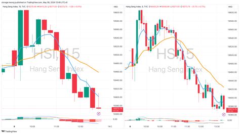 恆指走勢|HSI指數圖表和行情 — TradingView